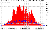 Solar PV/Inverter Performance Total PV Panel Power Output & Solar Radiation