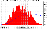 Solar PV/Inverter Performance Total PV Panel & Running Average Power Output