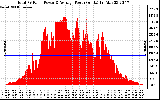 Solar PV/Inverter Performance Total PV Panel Power Output