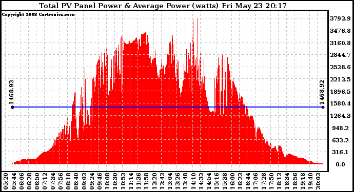 Solar PV/Inverter Performance Total PV Panel Power Output