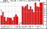 Solar PV/Inverter Performance Weekly Solar Energy Production Value