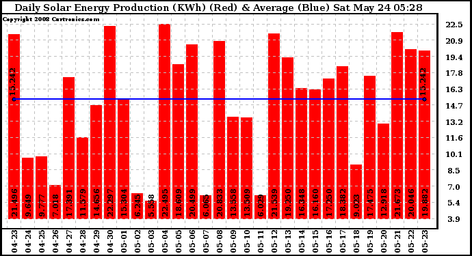 Solar PV/Inverter Performance Daily Solar Energy Production