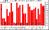 Solar PV/Inverter Performance Daily Solar Energy Production Value