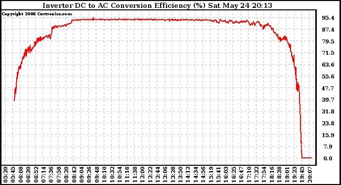 Solar PV/Inverter Performance Inverter DC to AC Conversion Efficiency