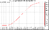 Solar PV/Inverter Performance Daily Energy Production