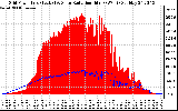 Solar PV/Inverter Performance Grid Power & Solar Radiation