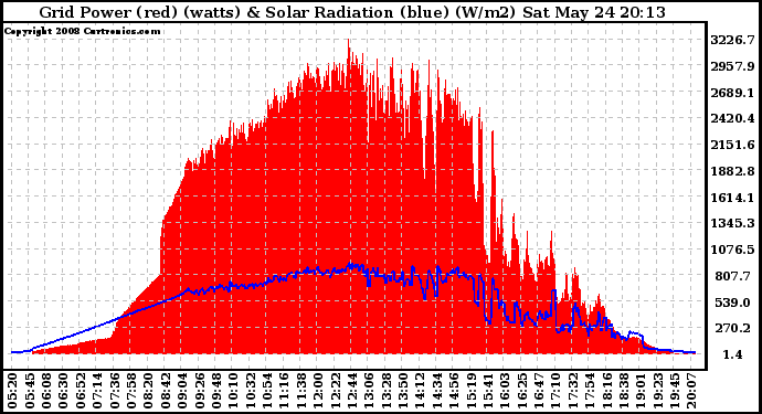 Solar PV/Inverter Performance Grid Power & Solar Radiation