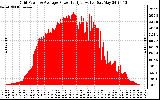 Solar PV/Inverter Performance Inverter Power Output