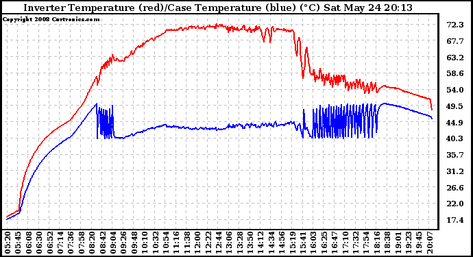 Solar PV/Inverter Performance Inverter Operating Temperature