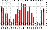 Solar PV/Inverter Performance Monthly Solar Energy Production Average Per Day (KWh)