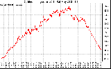 Solar PV/Inverter Performance Outdoor Temperature