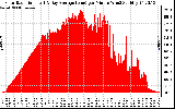 Solar PV/Inverter Performance Solar Radiation & Day Average per Minute