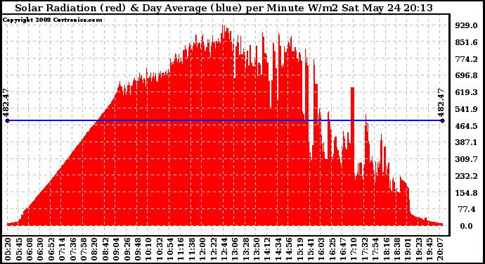 Solar PV/Inverter Performance Solar Radiation & Day Average per Minute