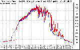 Solar PV/Inverter Performance Photovoltaic Panel Current Output