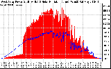 Solar PV/Inverter Performance West Array Power Output & Solar Radiation