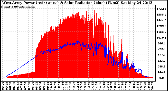 Solar PV/Inverter Performance West Array Power Output & Solar Radiation