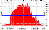 Solar PV/Inverter Performance West Array Actual & Average Power Output