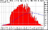 Solar PV/Inverter Performance West Array Actual & Running Average Power Output