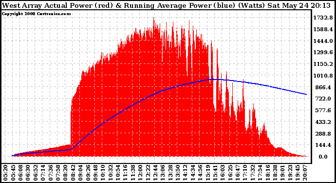 Solar PV/Inverter Performance West Array Actual & Running Average Power Output