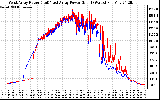 Solar PV/Inverter Performance Photovoltaic Panel Power Output