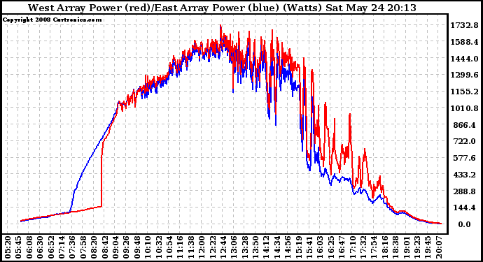 Solar PV/Inverter Performance Photovoltaic Panel Power Output