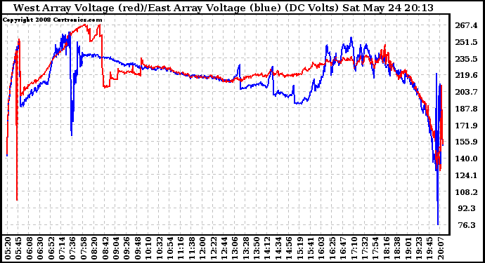 Solar PV/Inverter Performance Photovoltaic Panel Voltage Output