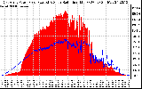 Solar PV/Inverter Performance East Array Power Output & Solar Radiation