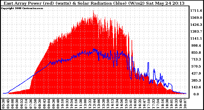 Solar PV/Inverter Performance East Array Power Output & Solar Radiation