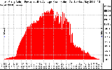 Solar PV/Inverter Performance East Array Actual & Average Power Output