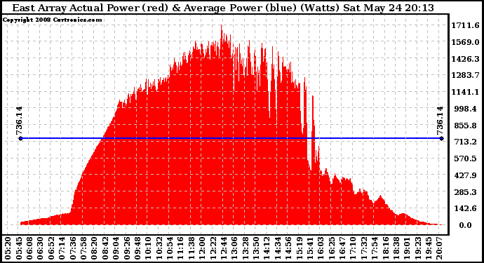 Solar PV/Inverter Performance East Array Actual & Average Power Output