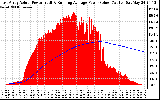 Solar PV/Inverter Performance East Array Actual & Running Average Power Output