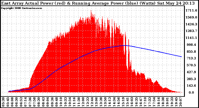 Solar PV/Inverter Performance East Array Actual & Running Average Power Output