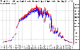 Solar PV/Inverter Performance PV Panel Power Output & Inverter Power Output