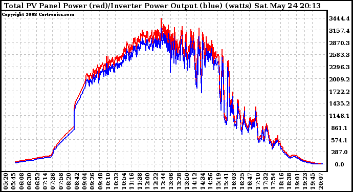 Solar PV/Inverter Performance PV Panel Power Output & Inverter Power Output