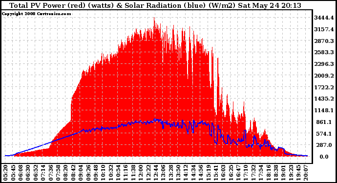 Solar PV/Inverter Performance Total PV Panel Power Output & Solar Radiation