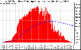 Solar PV/Inverter Performance Total PV Panel & Running Average Power Output