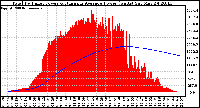 Solar PV/Inverter Performance Total PV Panel & Running Average Power Output