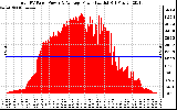 Solar PV/Inverter Performance Total PV Panel Power Output