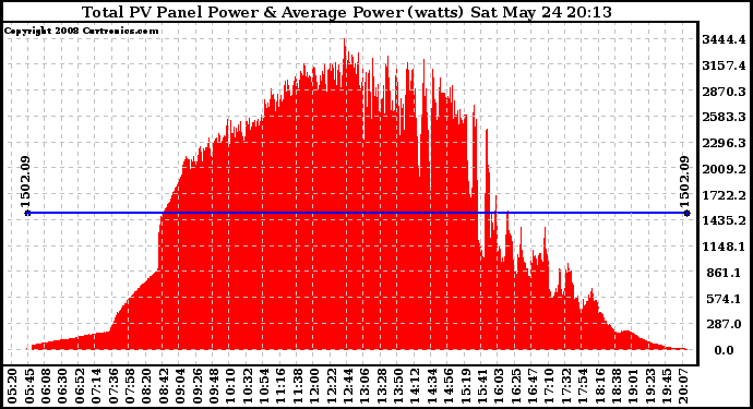 Solar PV/Inverter Performance Total PV Panel Power Output