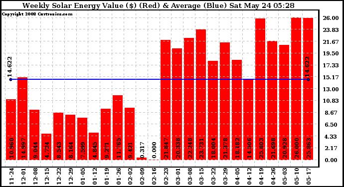 Solar PV/Inverter Performance Weekly Solar Energy Production Value