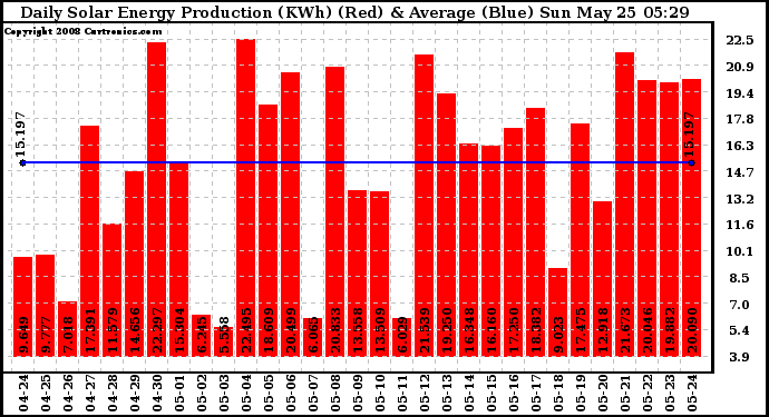 Solar PV/Inverter Performance Daily Solar Energy Production