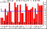 Solar PV/Inverter Performance Daily Solar Energy Production Value