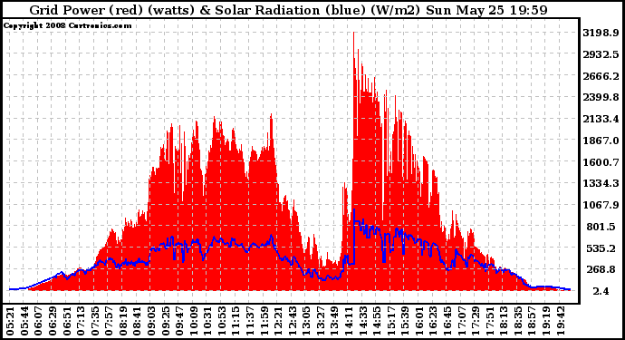 Solar PV/Inverter Performance Grid Power & Solar Radiation