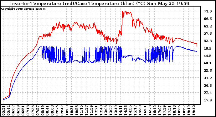 Solar PV/Inverter Performance Inverter Operating Temperature