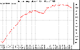 Solar PV/Inverter Performance Outdoor Temperature