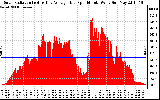 Solar PV/Inverter Performance Solar Radiation & Day Average per Minute