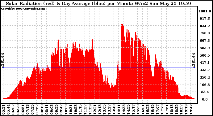 Solar PV/Inverter Performance Solar Radiation & Day Average per Minute