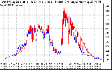 Solar PV/Inverter Performance Photovoltaic Panel Current Output