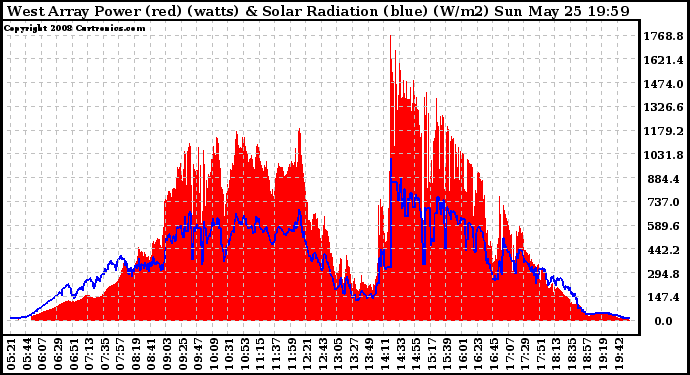 Solar PV/Inverter Performance West Array Power Output & Solar Radiation