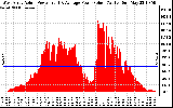 Solar PV/Inverter Performance West Array Actual & Average Power Output